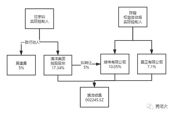 五洋自控：实控人正在筹划控制权变更事项