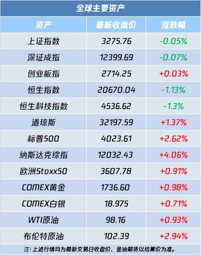 纳斯达克金龙中国指数上涨7%，创9月以来最大涨幅