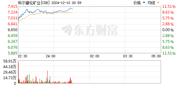 金银矿业股全线上涨 赫克拉矿业涨超11%