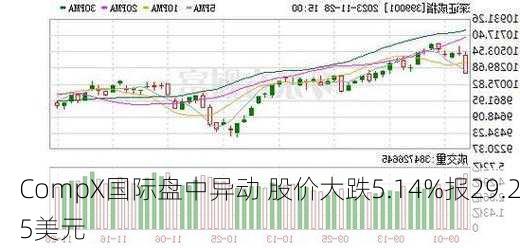 CompX国际盘中异动 下午盘股价大跌6.57%报30.16美元