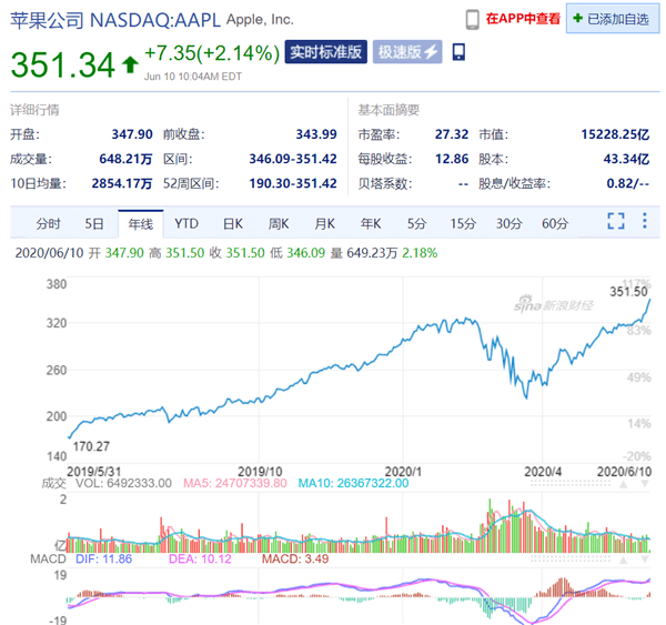 道富银行涨1.62% 股价突破100美元大关