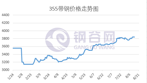 唐山带钢最新价格,唐山带钢近期行情