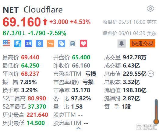 云集盘中异动 股价大涨13.83%报1.81美元