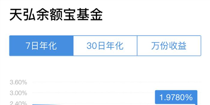 跌破1.3% 余额宝收益创新低