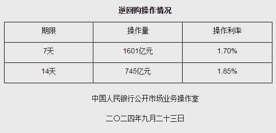 央行今日开展1416亿元7天期逆回购操作