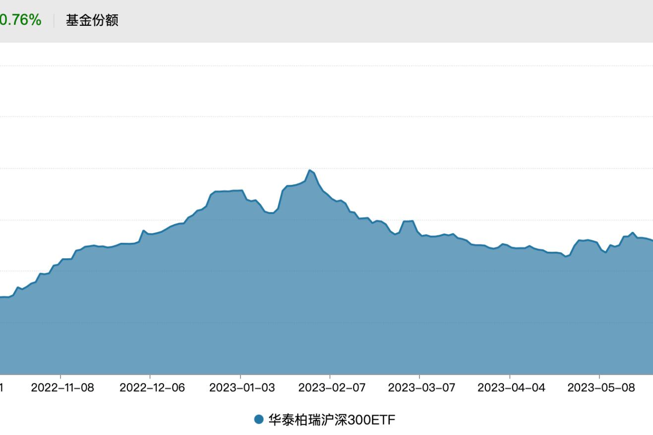 最不受欢迎ETF：12月9日华泰柏瑞沪深300ETF遭净赎回20.06亿元，南方中证500ETF遭净赎回14.87亿元