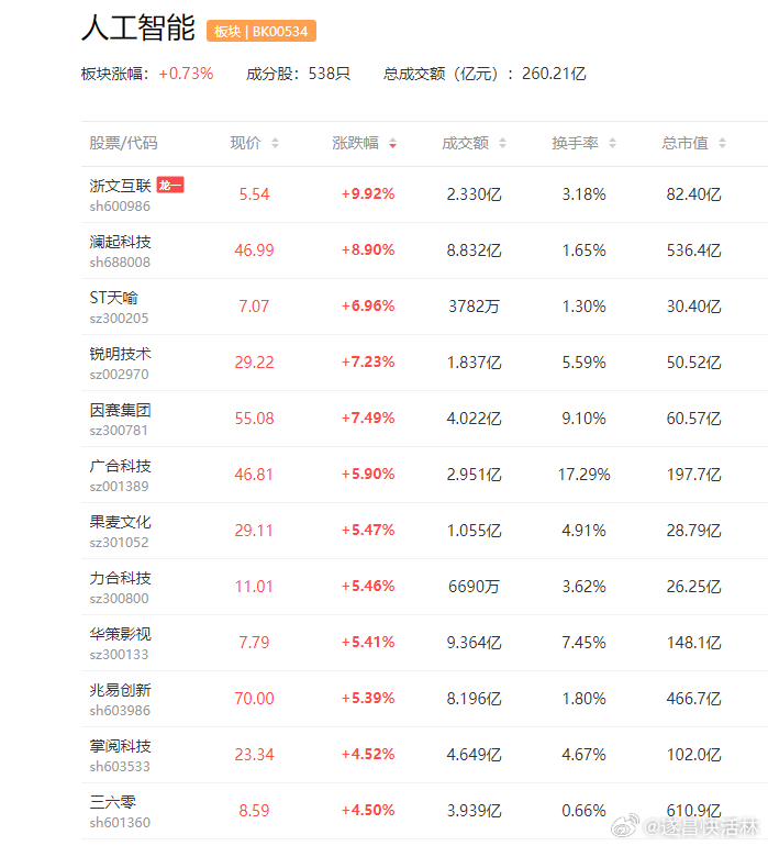 AI应用端概念股反复受追捧 神思电子20CM涨停