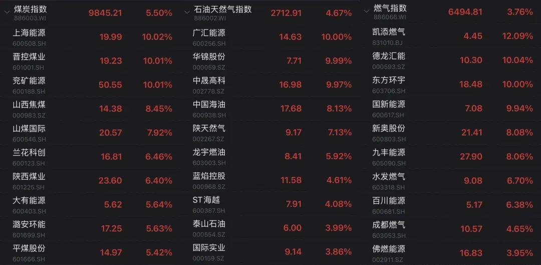 沪指涨幅收窄至1%以内