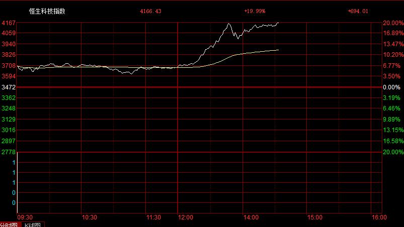 恒生科技指数转跌，盘初一度涨超4%