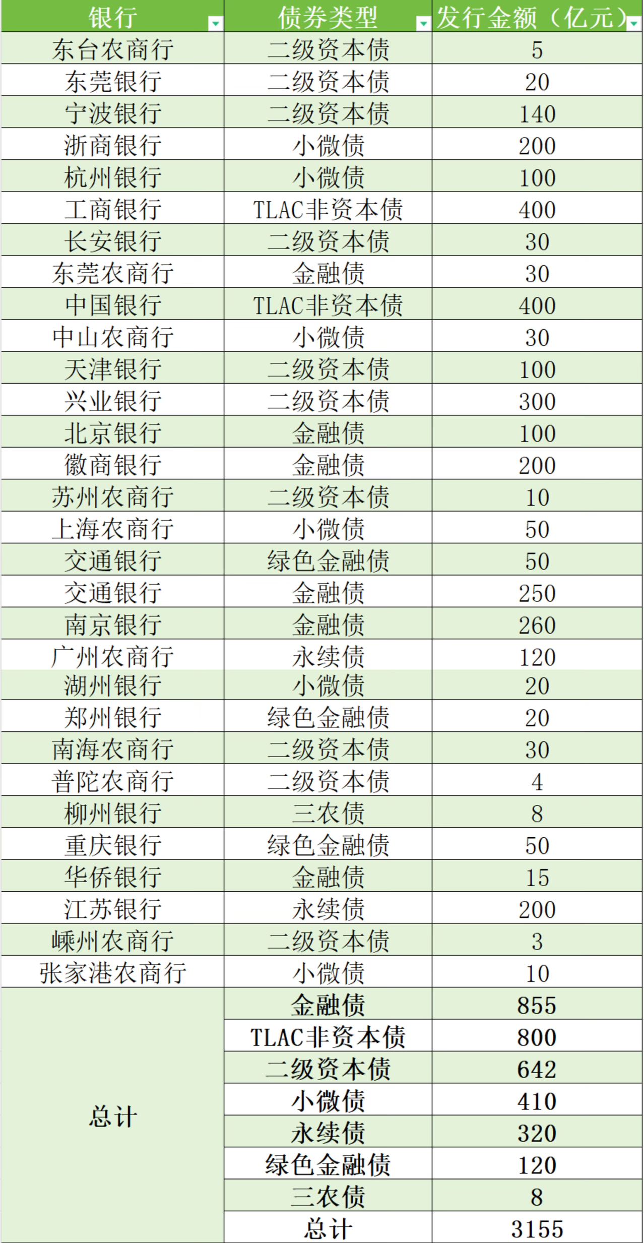 中国银行：200亿元减记型无固定期限资本债券发行完毕