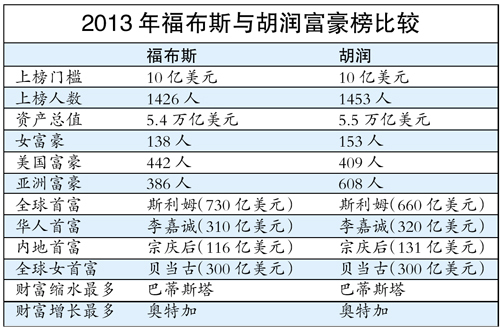 最新福布斯全球富豪榜,最新发布福布斯全球财富排行榜