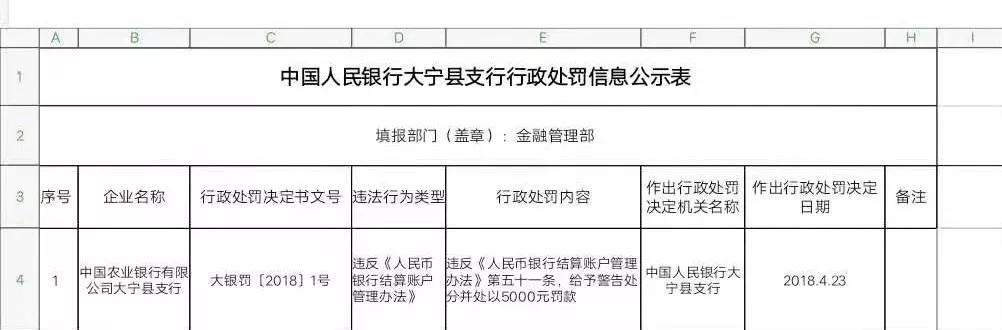 交城农商银行被罚70万元：以贷转存，违规发放贷款，向借款人转嫁抵押评估费