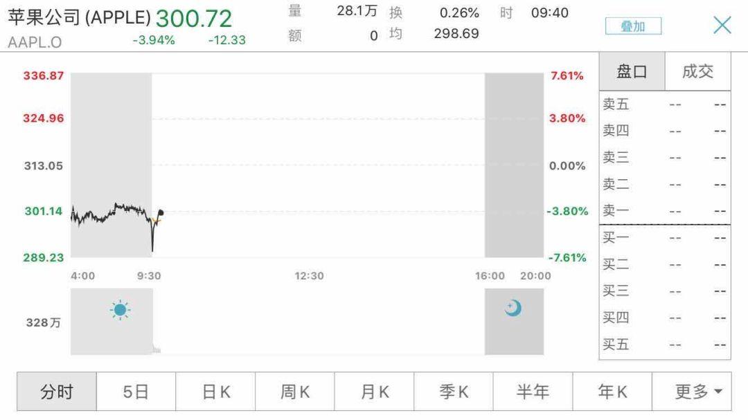 航空、邮轮股上涨 达美航空涨1.5%