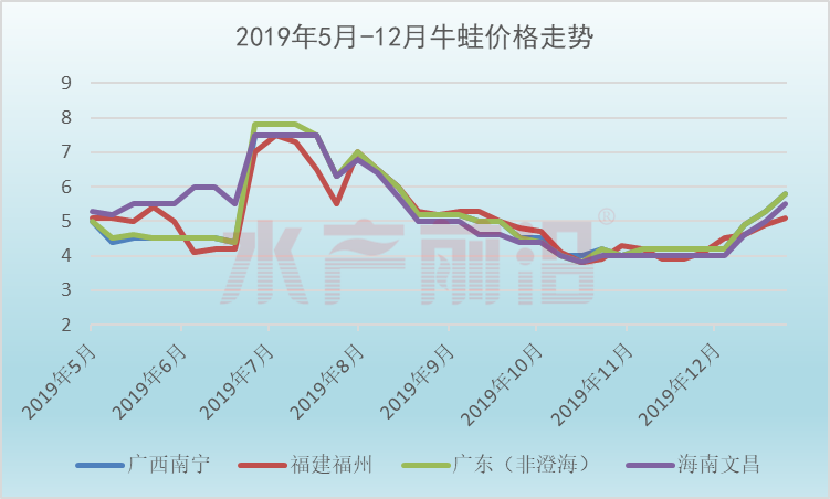 广东牛蛙最新价格行情,广东牛蛙现价动态