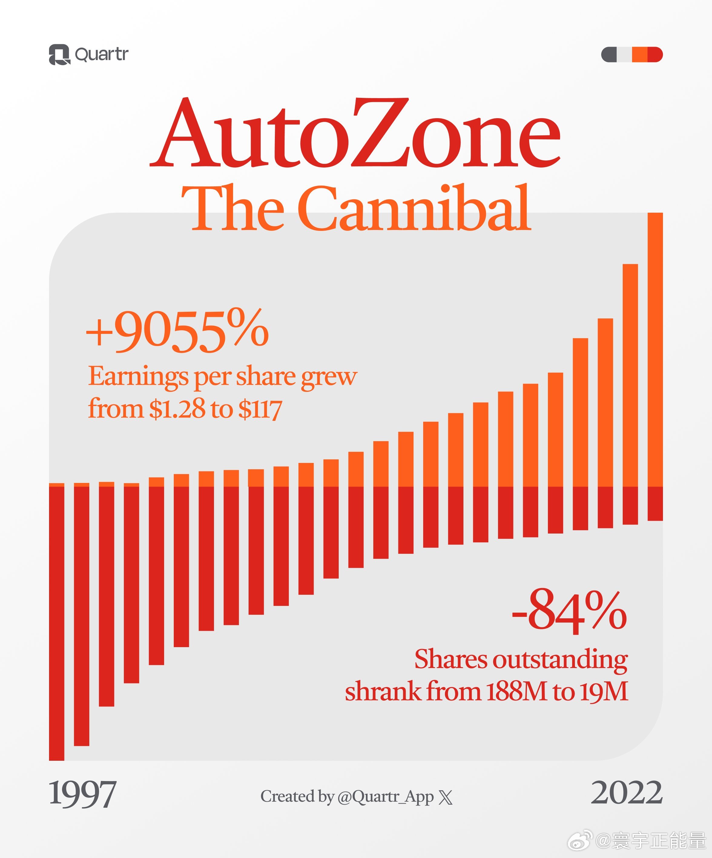 AutoZone第一财季营收及EPS不及预期 国内同店销售额增长0.3%