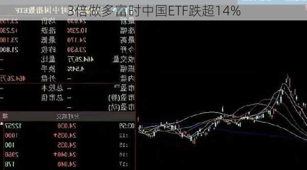 中概指数跌幅扩大至4% 3倍做多富时中国ETF跌逾12%