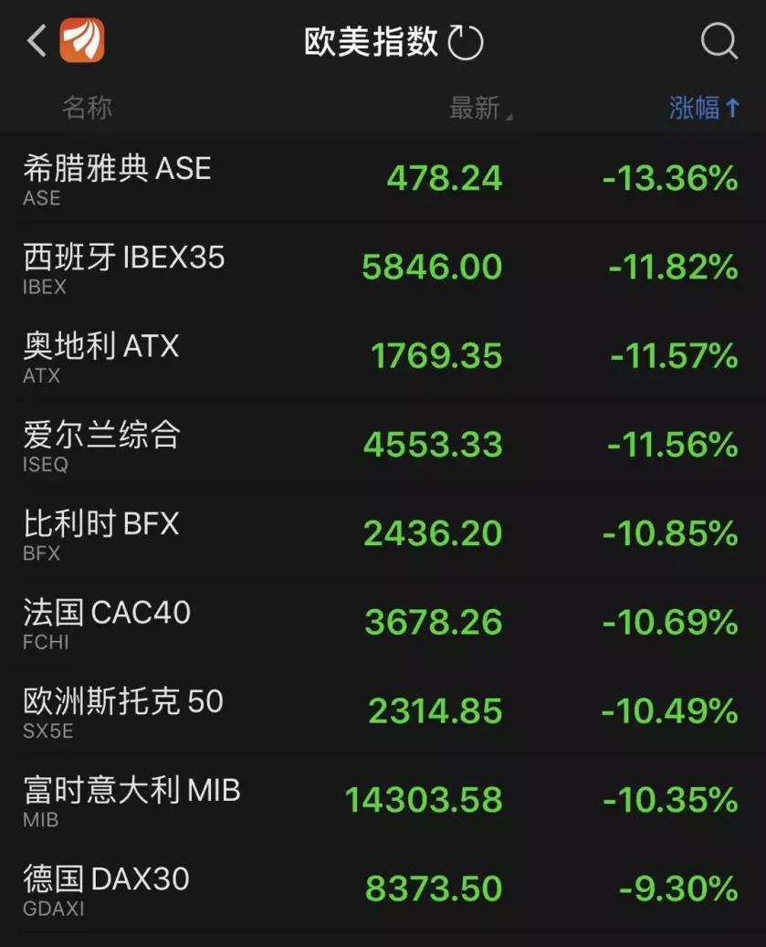 欧股收盘普跌 欧元区STOXX 50指数跌0.67%