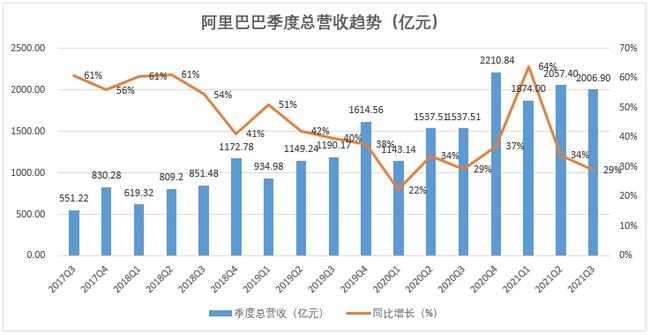 第二季度下降后 美国第三季度劳动力成本被向下修正