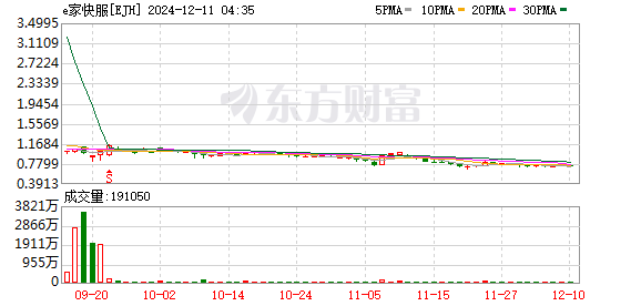 e家快服盘中异动 快速下跌5.05%