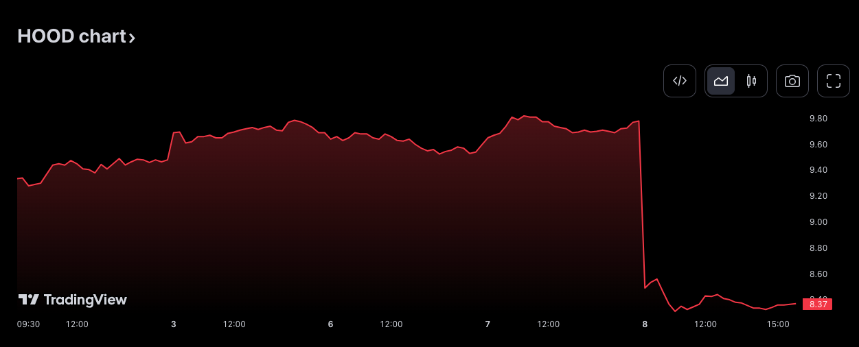 Robinhood Markets盘中异动 股价大跌5.01%报37.56美元