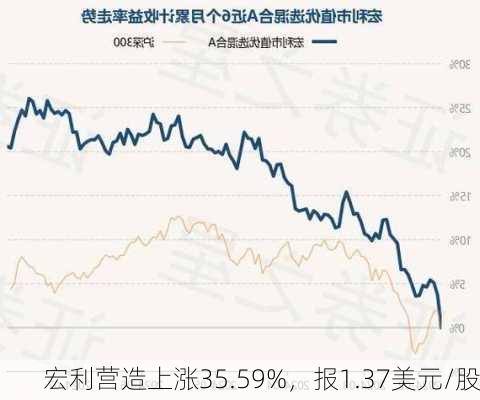 宏利营造盘中异动 股价大跌5.91%