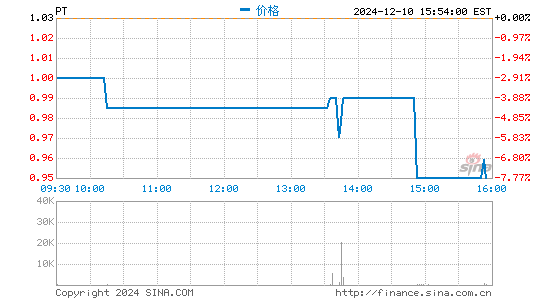 品钛盘中异动 股价大跌6.80%报0.960美元