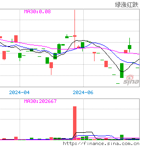 能链智电盘中异动 早盘股价大跌8.75%