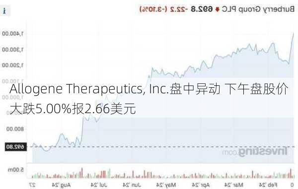 Atai Life Sciences N.V.盘中异动 临近午盘急速下挫5.03%报1.51美元