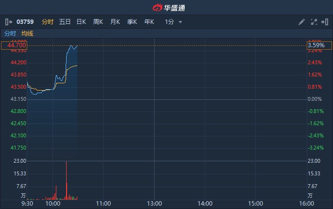 Emeren Group盘中异动 急速下跌5.08%