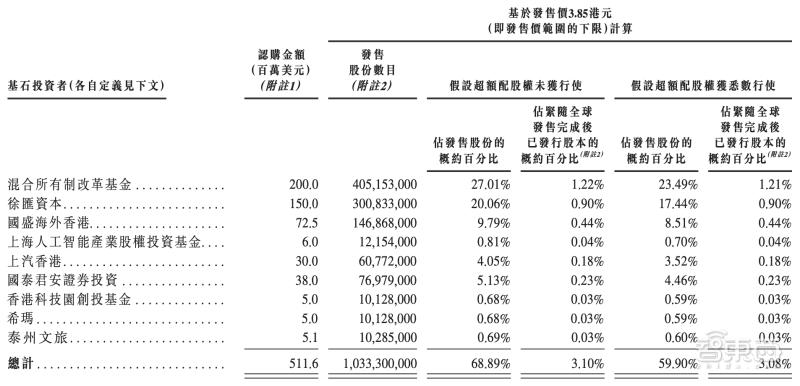 商汤集团配售股份筹资约28亿港元