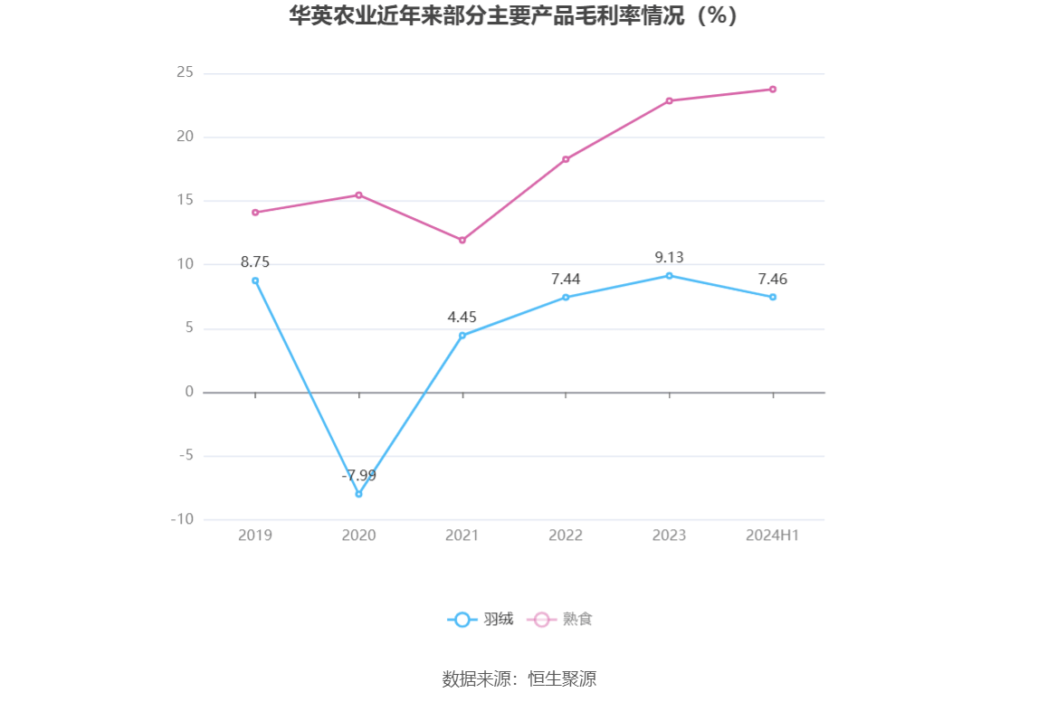 华英农业：第三季度营业收入15.79亿元，同比增长35.54%