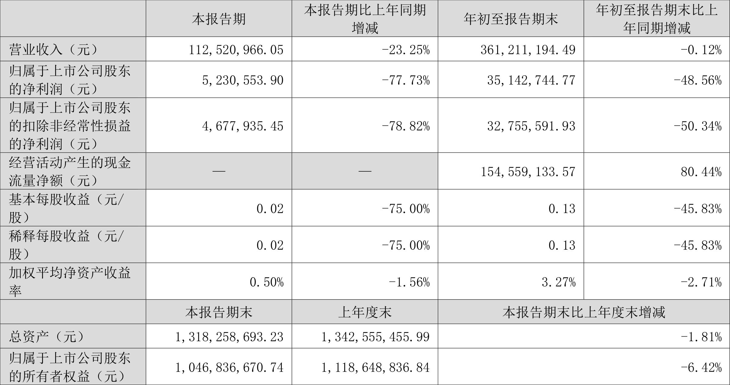 日久光电：第三季度营业收入同比增长17.32%，归属于上市公司股东的净利润同比增长1448.11%