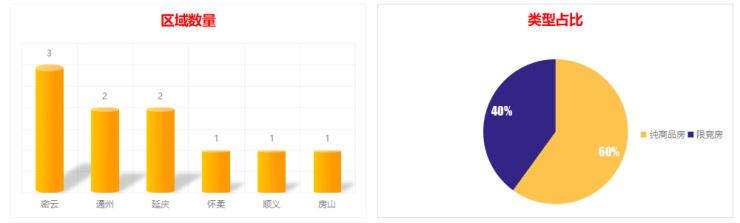 延庆最新楼盘,延庆新房大盘览