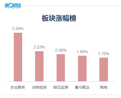 海南自贸概念震荡反弹，海南瑞泽、海南发展涨停