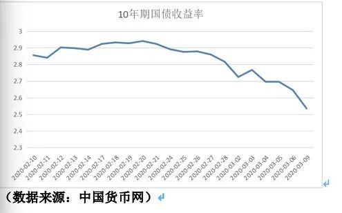 国债期货午后跌幅收窄，30年期主力合约跌0.05%