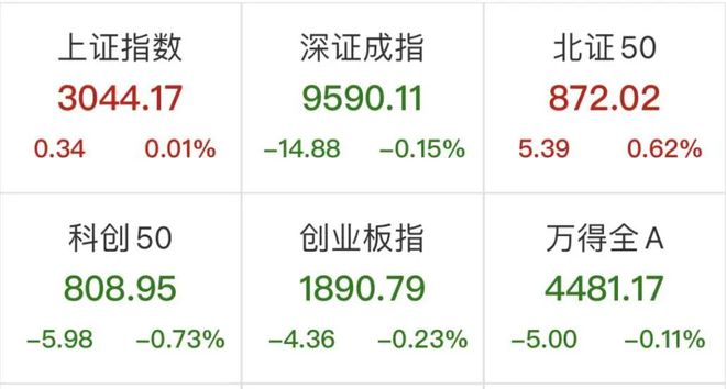 恒生科技指数跌幅扩大至1%，此前一度涨超1%