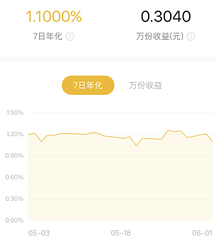 货币基金收益率跌破1.3%，活期理财还有哪些好选择？