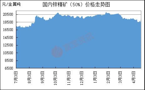 锌精粉最新价格,锌精粉市场报价动态