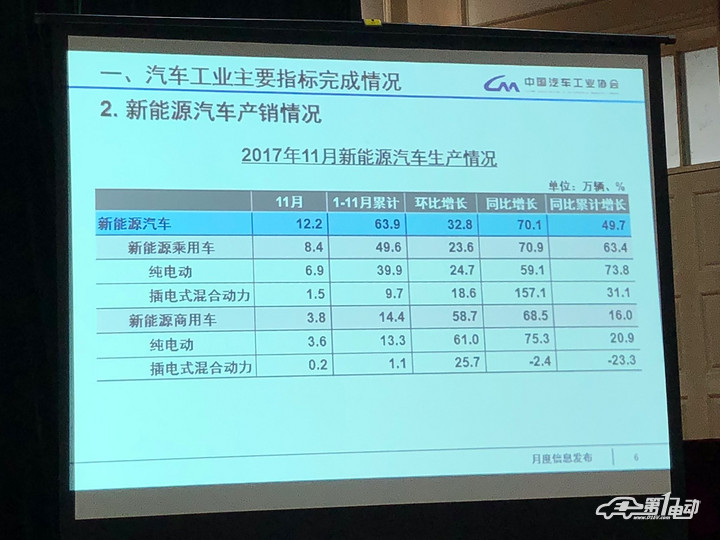 中汽协：11月新能源汽车销量同比增长47.4%