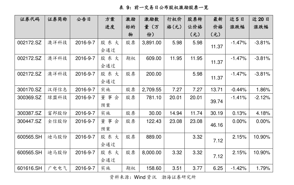 12月11日上市公司减持汇总：中国核电等4股拟减持（表）