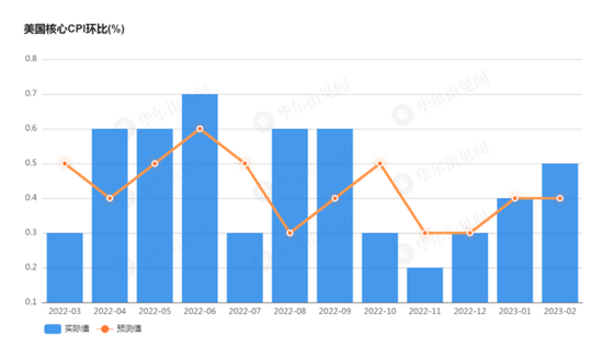 美国11月CPI同比上涨2.7%，连续两个月反弹