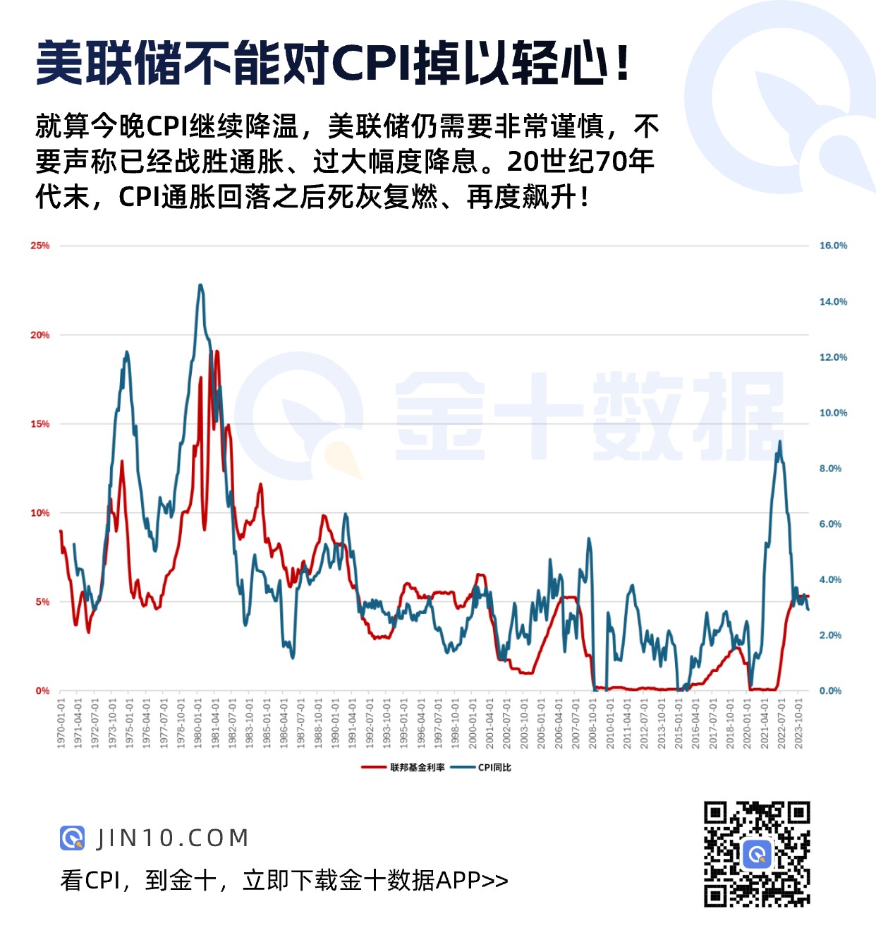 美国CPI小幅上升，12月降息后美联储要更谨慎了？