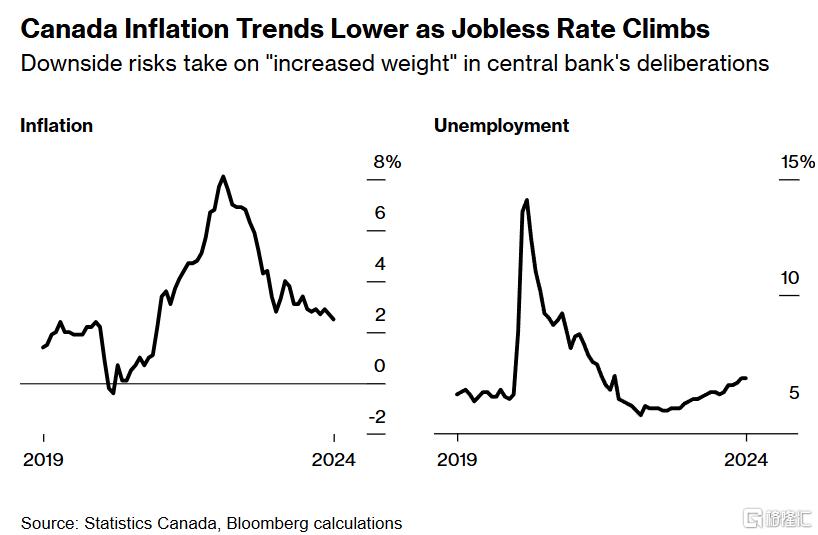 加拿大央行如预期降息50bp，预计降息步伐将放缓