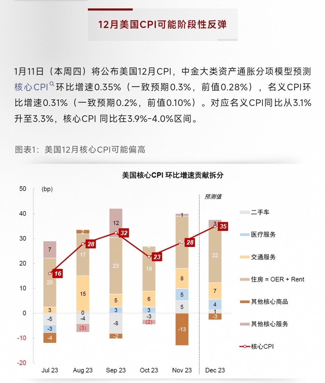 一图读懂美国11月CPI系列数据