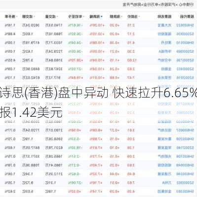 诗思(香港)盘中异动 急速拉升5.08%