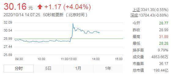 数海信息盘中异动 股价大跌6.25%报2.25美元