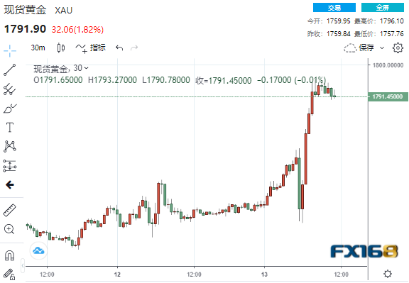 博实乐盘中异动 大幅上涨5.08%报1.86美元