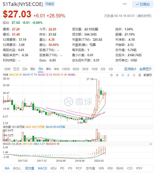 51Talk盘中异动 下午盘股价大涨6.09%报14.63美元