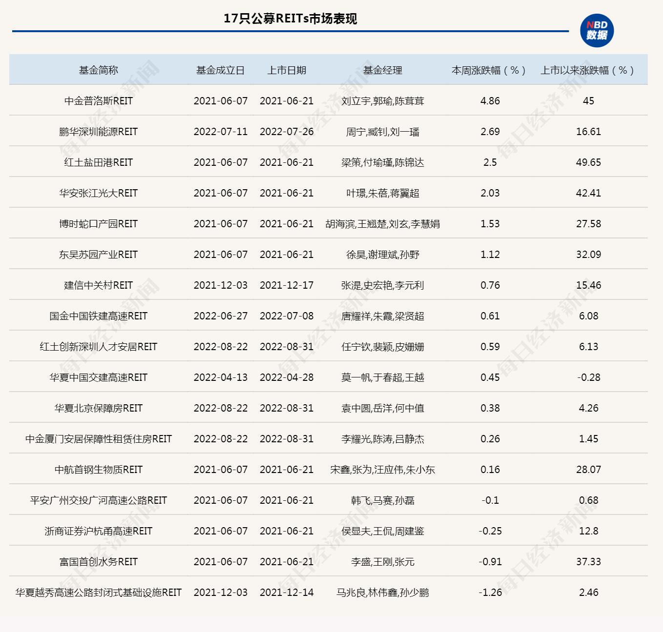 “上新”节奏加快 公募REITs年内发行超500亿元