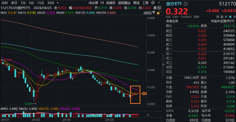 十大重仓股9只上涨，A50ETF华宝（159596）直线拉升，宁德时代涨近3%